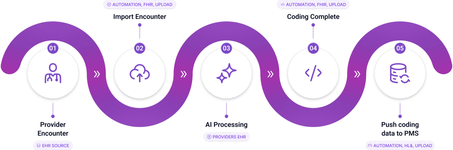 End-to-end coding workflow: provider encounter → import → AI processing → coding complete → push data to PMS